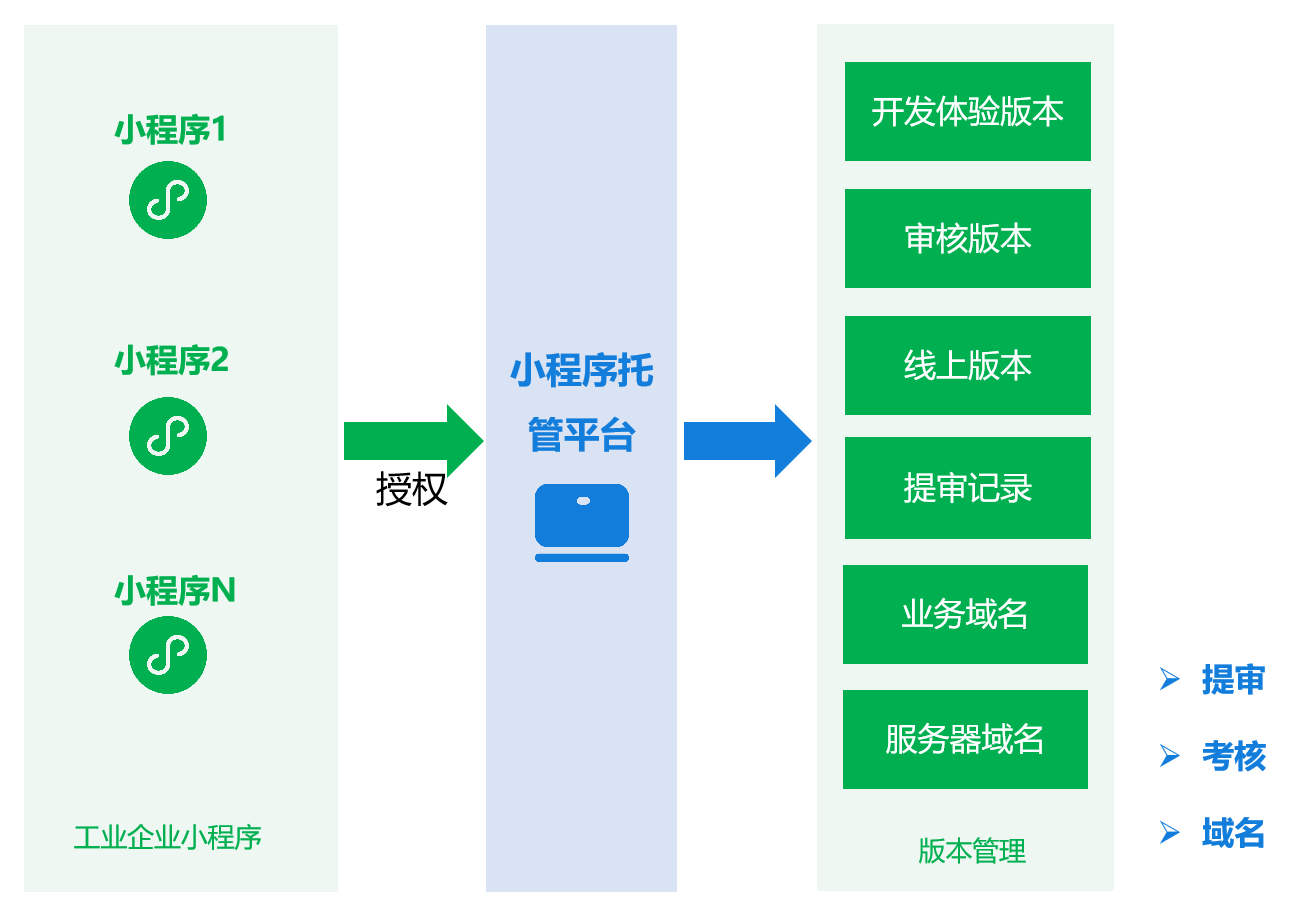 应用托管