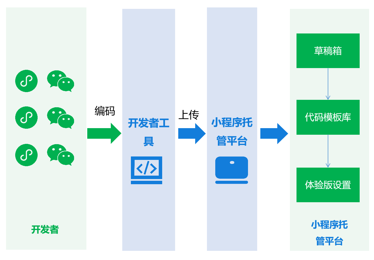 代码上传